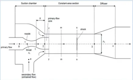 Figure 1. Ejector cross section  