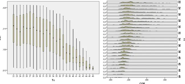 Figure 3. Variation of COP with the condenser temperature (joint analysis considering the influence of other  input variables): A - plot diagram, B - Histogram of occurrences 