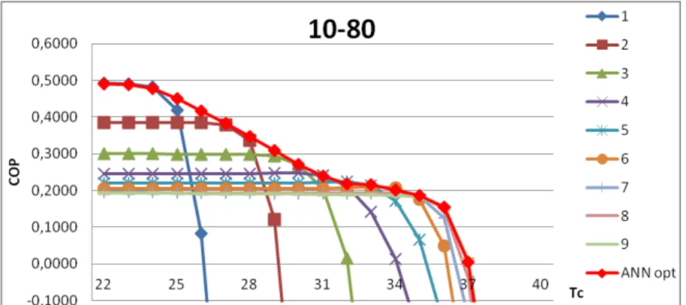 Figure 6. Evolution of the COP by increasing the condenser temperature for different positions of the spindle (1- (1-9mm) for Te = 10 ° C and Tg = 80 ° C and compared with the results achieved with the use of auxiliary RNA 