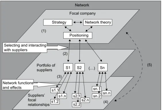 Figure 2 encompasses a number of issues that deserve  an explanation. Firstly, strategy, network theories and  positioning (1) are interrelated concepts that condition  and are conditioned by the dyadic relationships (2) the 