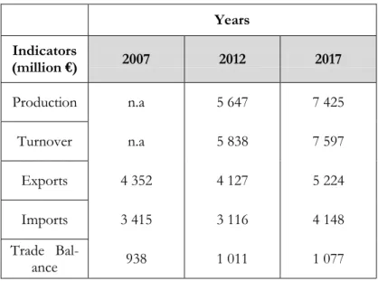 Table 2 - Portuguese textile and clothing industry indicators 