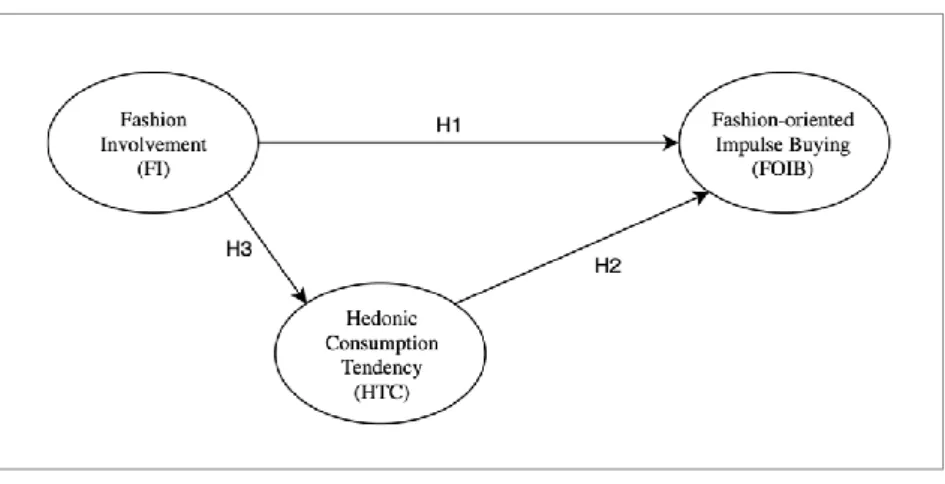 Figure 1 - Conceptual model of  Fashion-oriented impulse buying 