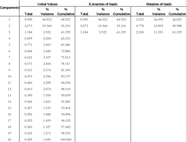 Table 3 - Percentage of  total variance explained by the three primary factors     Source: Author  Total %     Variance %  Cumulative Total %     Variance %  Cumulative Total %     Variance %  Cumulative18.99044.95244.9528.99044.95244.9525.21926.09526.0952