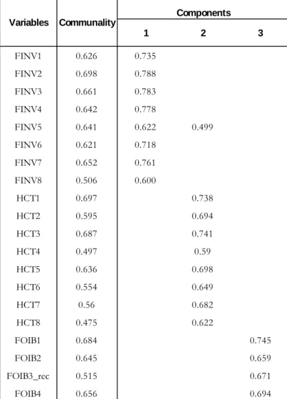 Table 4 - Communality and principal components of  the scale 