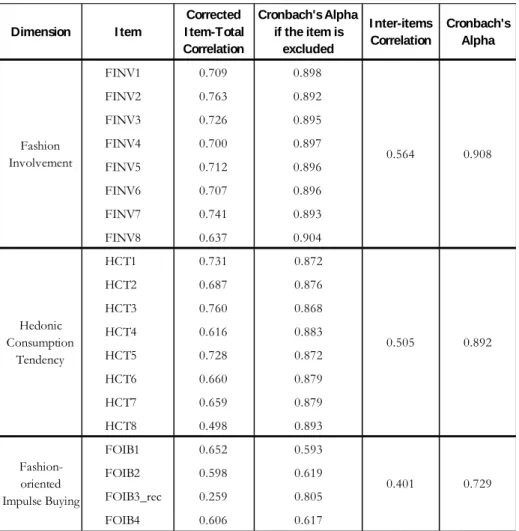 Table 5 - Internal Consistency 