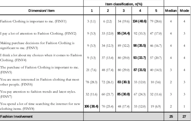 Table 6 - Results obtained for the dimension of  fashion involvement 