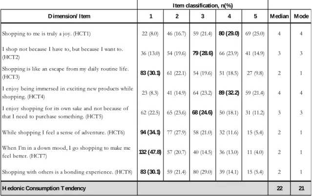 Table 7 - Results obtained for the dimension of  hedonic consumption tendency 