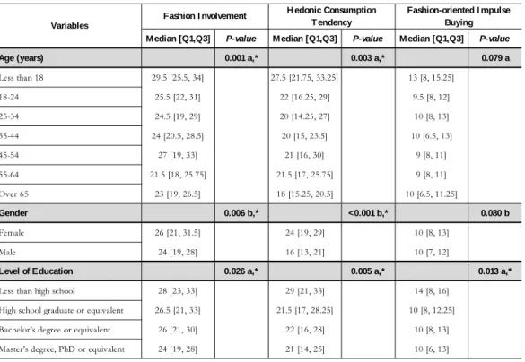 Table 9 - Non-parametric tests regarding age, gender and level of  education 