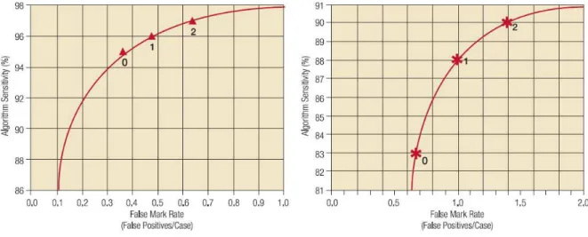 Figura 3  –  Curvas FROC para detecção de microcalcificações, gráfico da esquerda, e  massas, gráfico da direita, do ImageChecker ®  versão 9.3 (HOLOGIC, 2011) 
