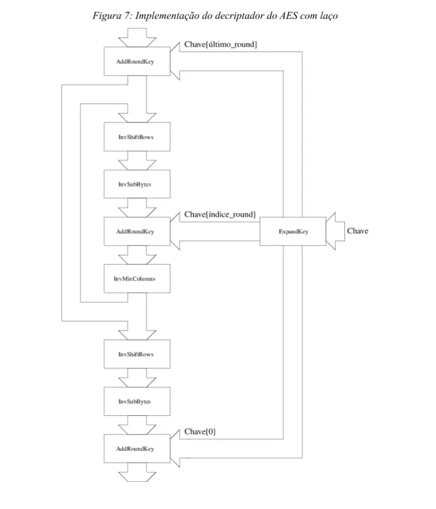 Figura 7: Implementação do decriptador do AES com laço