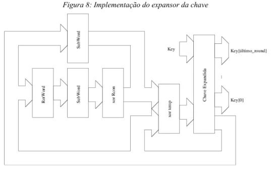 Figura 9: Sequência dos bits nos parâmetros de entrada do AES