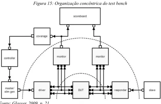 Figura 15: Organização concêntrica do test bench