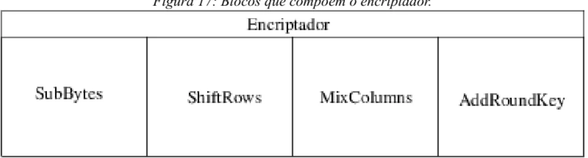 Figura 17: Blocos que compõem o encriptador.