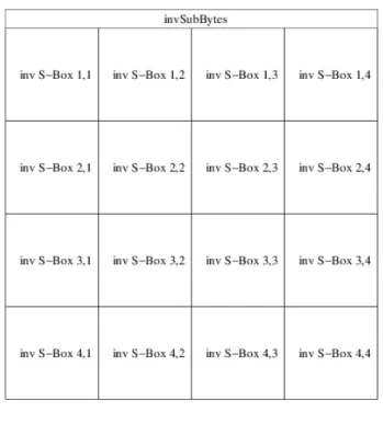 Figura 21: Blocos que compõem o bloco invSubBytes