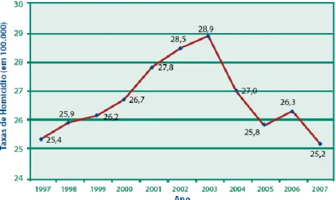 Gráfico 2 – Evolução das taxas de homicídio (em 100 mil). Brasil, 1997/2007. 