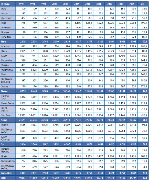 Tabela 1 – Número de homicídios na população total por UF e Região, 1997/2007. 