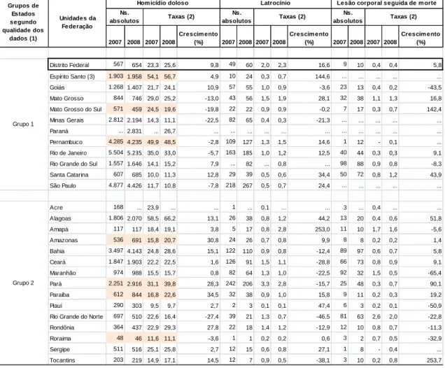 Tabela 3 – Crimes letais intencionais, por tipo e UF, 2007/2008 