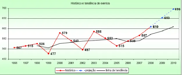 Gráfico  4  –  Projeção  da  linha  de  tendência  anual  das  ocorrências  de  homicídios  consumados, registrados pela PCDF, entre os anos de 1996 a 2010