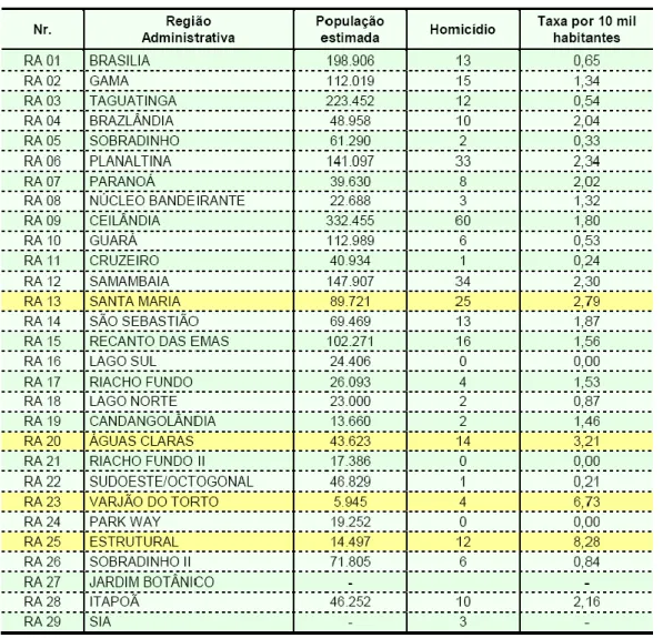 Tabela  7  –  Taxa  de  homicídios  consumados  por  10  mil  habitantes  nas  Regiões  Administrativas, de acordo com as ocorrências registradas pela PCDF no ano de 2008