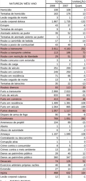 Tabela 8 – Comparativo anual da criminalidade. Ceilândia, 2006/2007. 