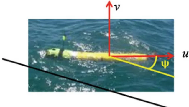 Fig. 2.1 The AUV pose and velocity coordinates are, respectively, in external and in body-fixed reference frameworks