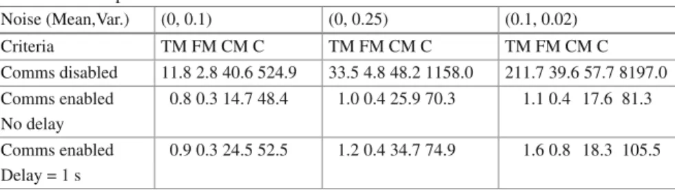 Table 2.1 MPC performance table