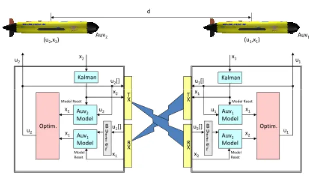 Figure 3: Triangle formation simulation