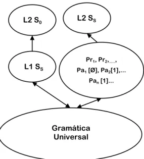 Figura 6 – Hipótese do Acesso Parcial Pr1, Pr2,....., Pa1 [Ø], Pa2[1],... 