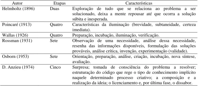 Tabela 6. Etapas e características do processo criativo 