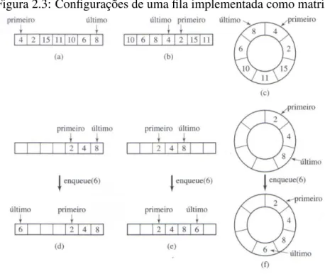 Figura 2.3: Configurações de uma fila implementada como matriz