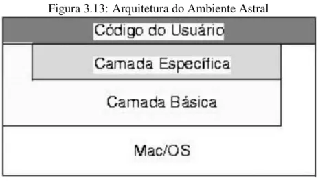 Figura 3.13: Arquitetura do Ambiente Astral