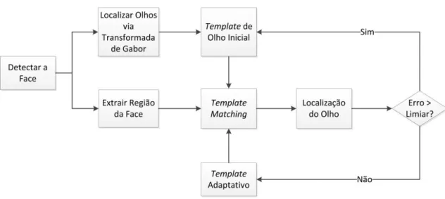 Figura 15 - Arquitetura do método. 