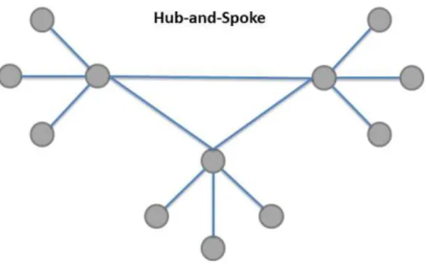 Figura 1.2: Malha hub-and-spoke.