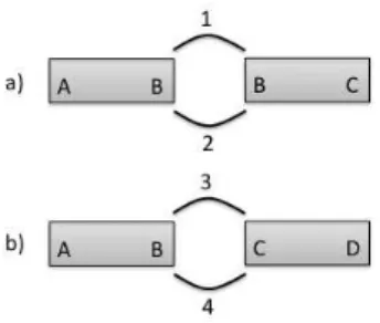 Figura 5.1: Arcos necess´arios para ligar dois voos.