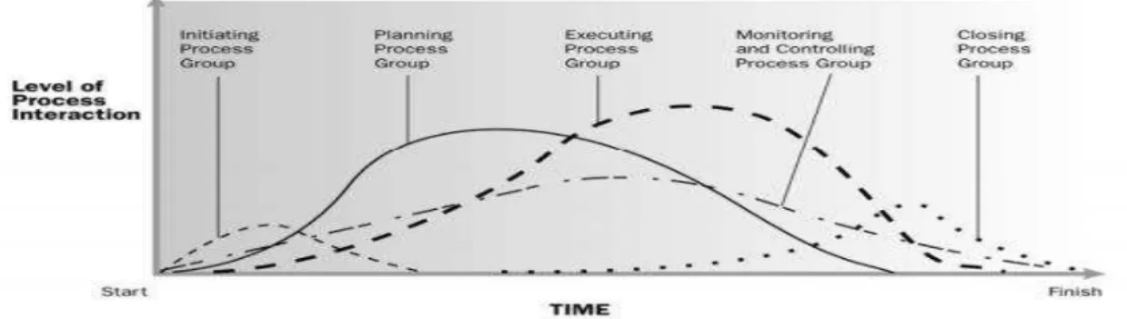 Figura 3: Mapeamento dos grupos de processo de gerenciamento de projetos e áreas de conhecimento