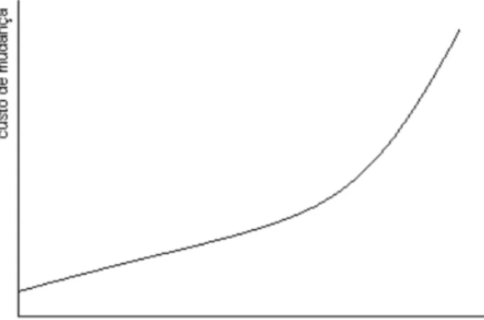 Figura 4: Custo da mudança em projetos cascata 
