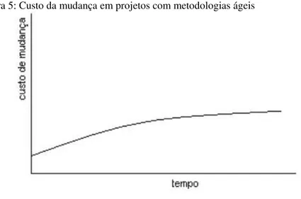 Figura 5: Custo da mudança em projetos com metodologias ágeis 