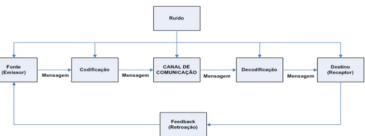 Figura 7: Modelo de Processo de Comunicação. 