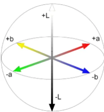 Figura 2: As três bandas do sistema L*a*b*