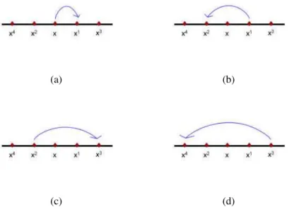 Figura 2.2: Representação do procedimento de Busca Linear