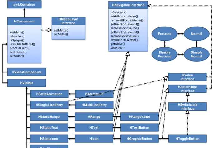 Figura 15. Diagrama de classes dos componentes da API HAVi (SCHWALB, 2003) 