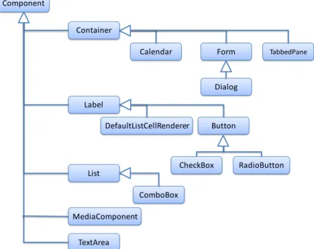 Figura 16. Hierarquia de widgets na API LWUIT 
