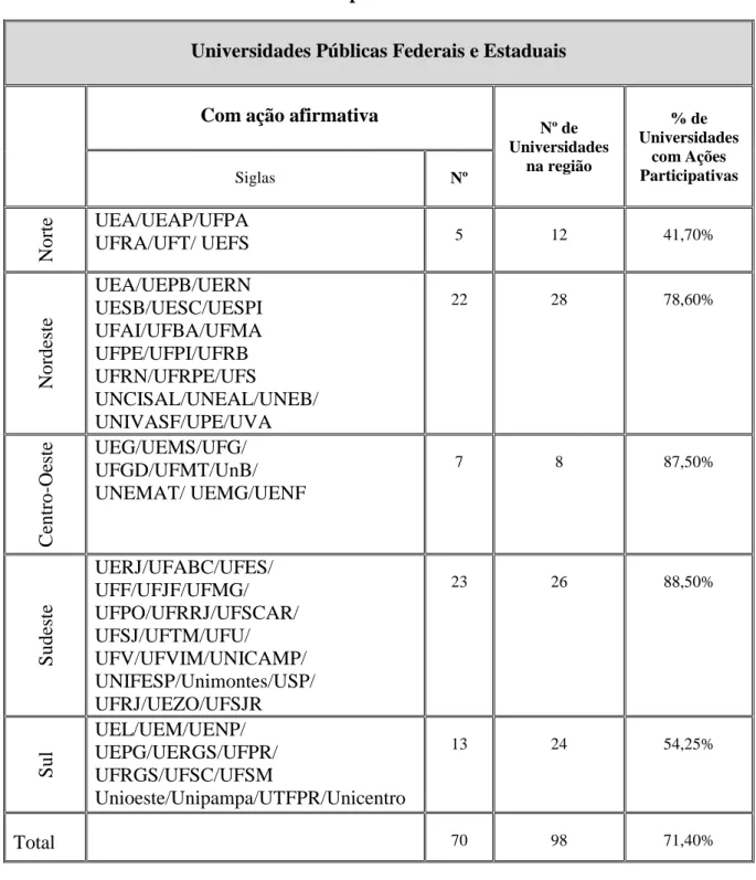 Tabela 1 – Percentual de universidades públicas federais e estaduais brasileiras  Universidades Públicas Federais e Estaduais 