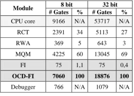 Table 2 – Area Overhead 