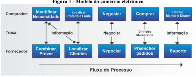 Figura 1 - Modelo do comércio eletrônico 