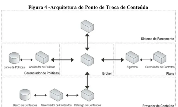 Figura 4 -Arquitetura do Ponto de Troca de Conteúdo 