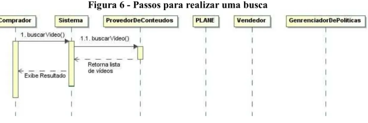 Figura 6 - Passos para realizar uma busca 