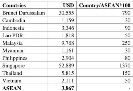 Table 3.4 - GDP per capita of ASEAN countries in 2015 