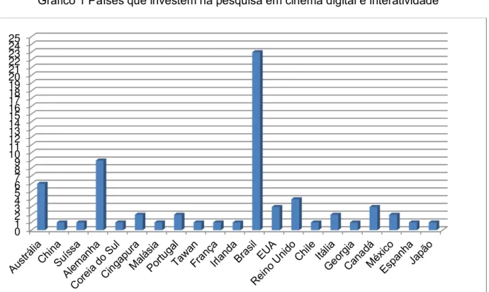 Gráfico 1 Países que investem na pesquisa em cinema digital e interatividade