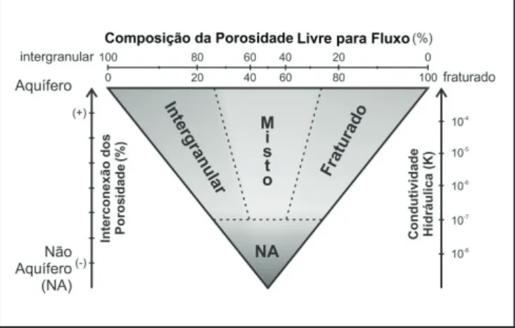 Figura 2 - Proposta para classificação dos tipos de aquíferos,  quanto à porosidade